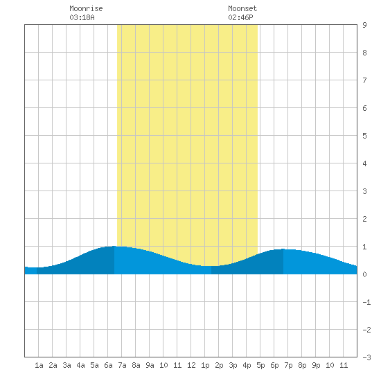 Blake Cove tide chart for Sunday, November 16, 2025