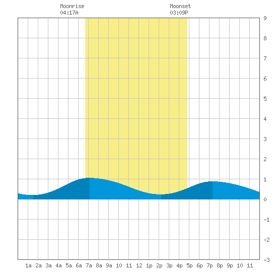 Blake Cove tide chart for Monday, November 17, 2025