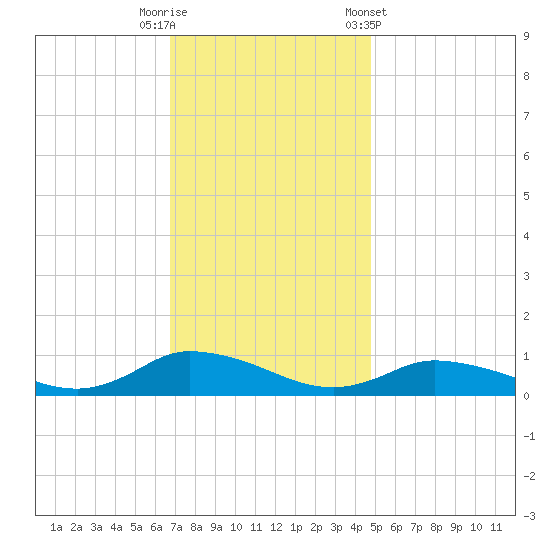 Blake Cove tide chart for Tuesday, November 18, 2025