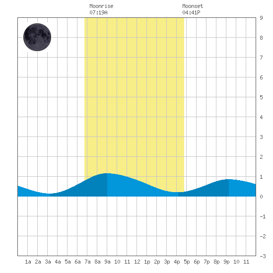 Blake Cove tide chart for Thursday, November 20, 2025