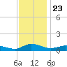 Blake Cove tide chart for Sunday, November 23, 2025