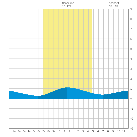 Blake Cove tide chart for Monday, November 24, 2025