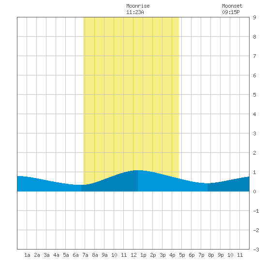 Blake Cove tide chart for Tuesday, November 25, 2025