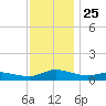 Blake Cove tide chart for Tuesday, November 25, 2025