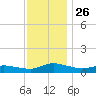 Blake Cove tide chart for Wednesday, November 26, 2025
