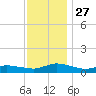 Blake Cove tide chart for Thursday, November 27, 2025