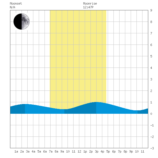 Blake Cove tide chart for Friday, November 28, 2025