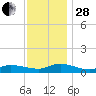 Blake Cove tide chart for Friday, November 28, 2025