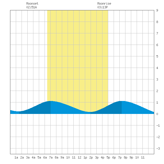Blake Cove tide chart for Sunday, November 2, 2025