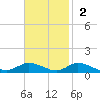 Blake Cove tide chart for Sunday, November 2, 2025