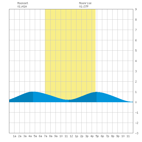 Blake Cove tide chart for Sunday, November 30, 2025