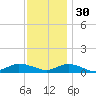 Blake Cove tide chart for Sunday, November 30, 2025