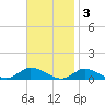 Blake Cove tide chart for Monday, November 3, 2025