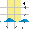 Blake Cove tide chart for Tuesday, November 4, 2025