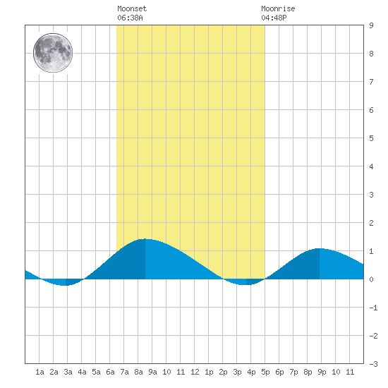Blake Cove tide chart for Wednesday, November 5, 2025