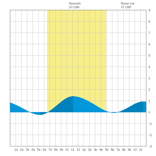 Blake Cove tide chart for Saturday, November 8, 2025