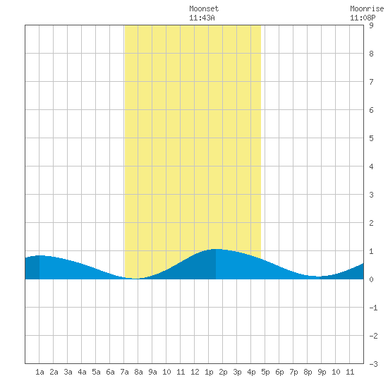 Blake Cove tide chart for Wednesday, December 10, 2025