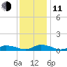 Blake Cove tide chart for Thursday, December 11, 2025
