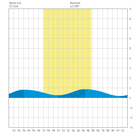 Blake Cove tide chart for Friday, December 12, 2025