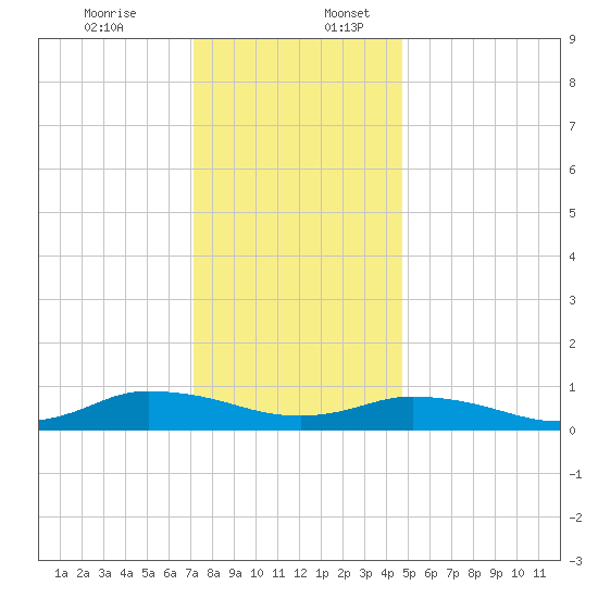 Blake Cove tide chart for Sunday, December 14, 2025