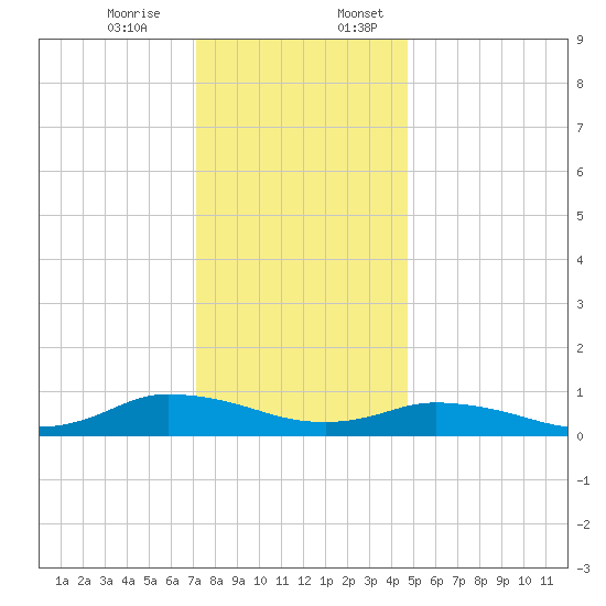 Blake Cove tide chart for Monday, December 15, 2025