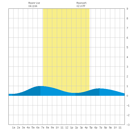 Blake Cove tide chart for Tuesday, December 16, 2025