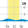 Blake Cove tide chart for Tuesday, December 16, 2025