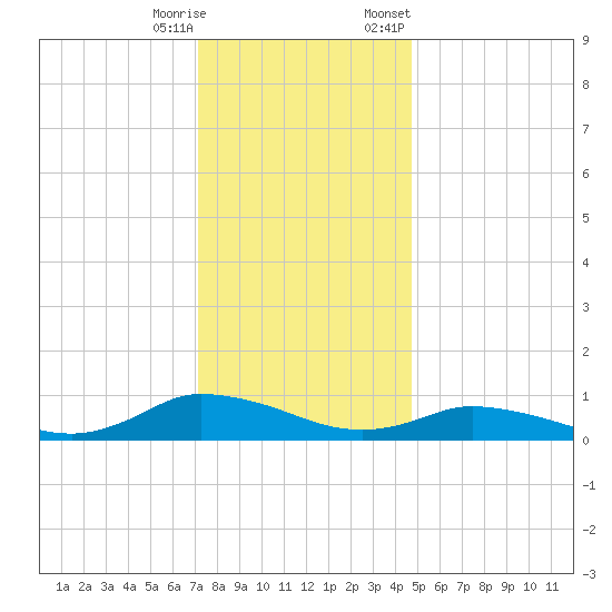 Blake Cove tide chart for Wednesday, December 17, 2025