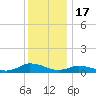 Blake Cove tide chart for Wednesday, December 17, 2025