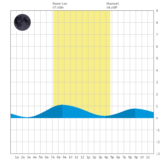 Blake Cove tide chart for Friday, December 19, 2025