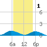 Blake Cove tide chart for Monday, December 1, 2025