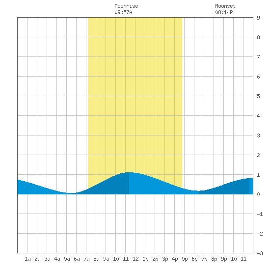 Blake Cove tide chart for Tuesday, December 23, 2025