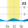 Blake Cove tide chart for Tuesday, December 23, 2025