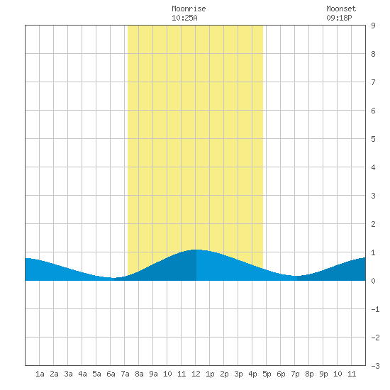 Blake Cove tide chart for Wednesday, December 24, 2025
