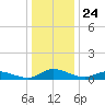 Blake Cove tide chart for Wednesday, December 24, 2025