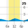 Blake Cove tide chart for Thursday, December 25, 2025
