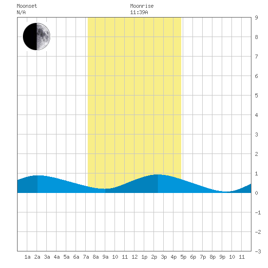Blake Cove tide chart for Saturday, December 27, 2025