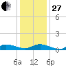Blake Cove tide chart for Saturday, December 27, 2025