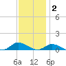 Blake Cove tide chart for Tuesday, December 2, 2025