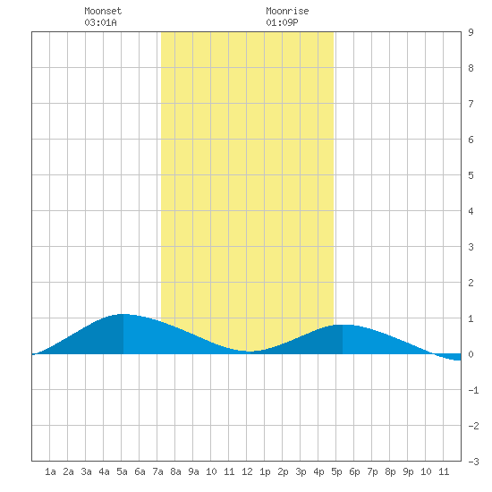 Blake Cove tide chart for Tuesday, December 30, 2025