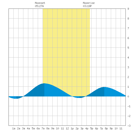 Blake Cove tide chart for Wednesday, December 3, 2025