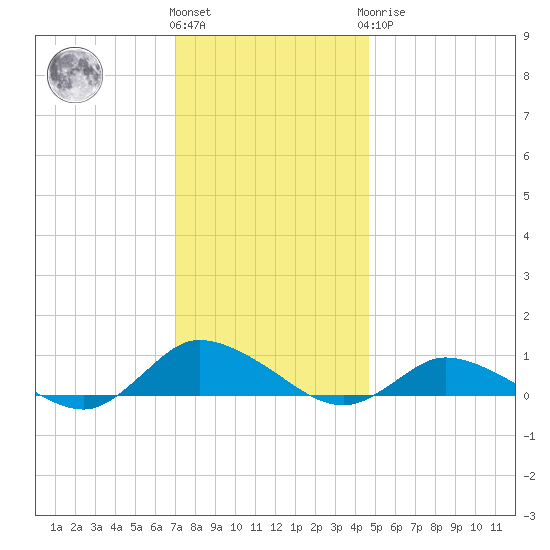 Blake Cove tide chart for Thursday, December 4, 2025