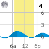 Blake Cove tide chart for Thursday, December 4, 2025