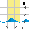 Blake Cove tide chart for Friday, December 5, 2025