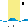 Blake Cove tide chart for Saturday, December 6, 2025