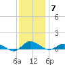 Blake Cove tide chart for Sunday, December 7, 2025