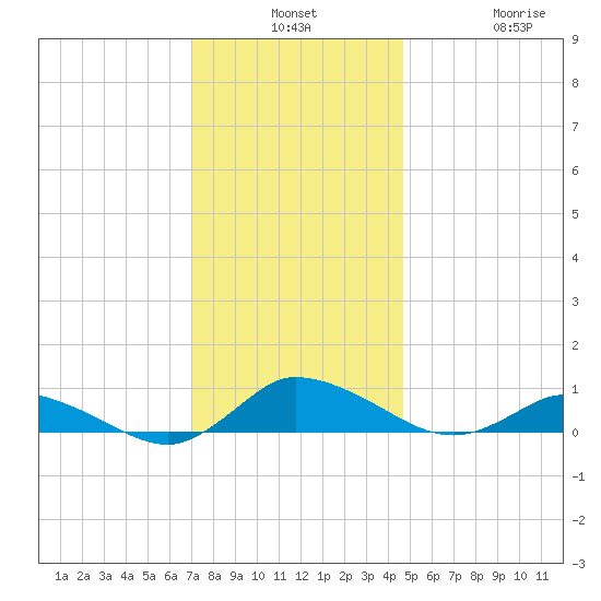 Blake Cove tide chart for Monday, December 8, 2025