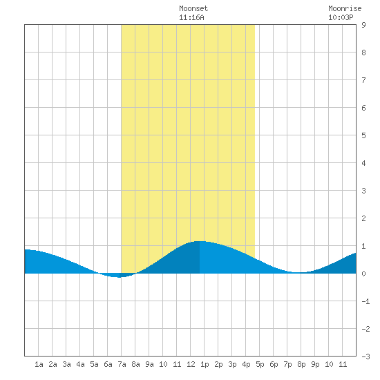 Blake Cove tide chart for Tuesday, December 9, 2025