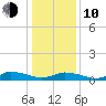 Blake Cove tide chart for Saturday, January 10, 2026