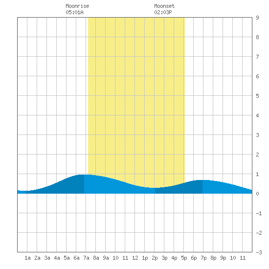 Blake Cove tide chart for Thursday, January 15, 2026